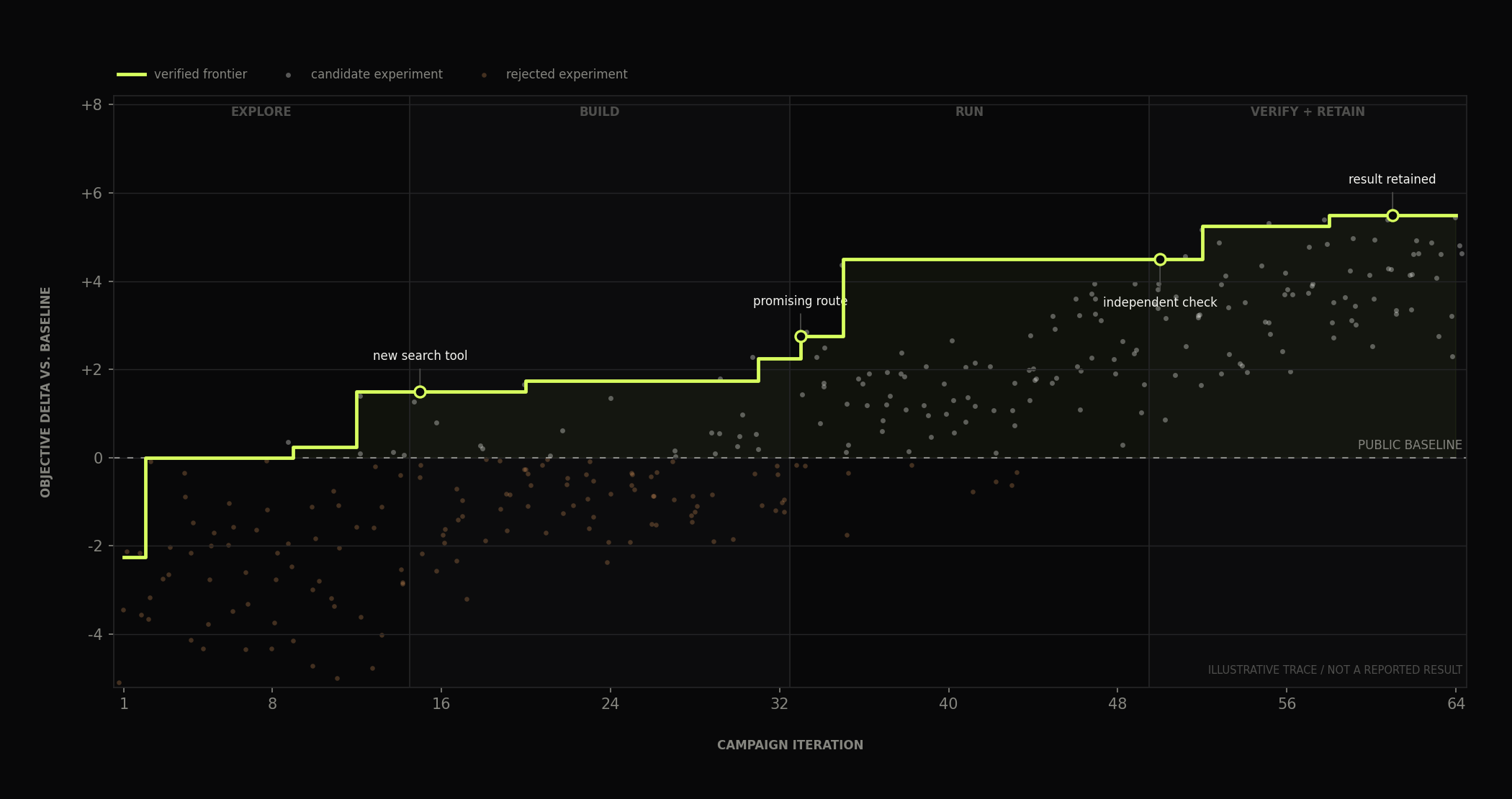 Illustrative campaign plot showing rejected experiments, candidate experiments, and a verified frontier improving over 64 iterations
