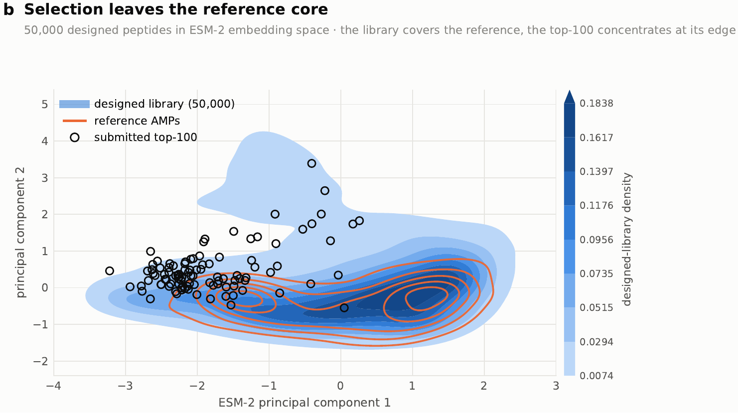 ESM-2 embedding visualization comparing reference peptides, the generated 50,000-peptide library, and the selected top-100.