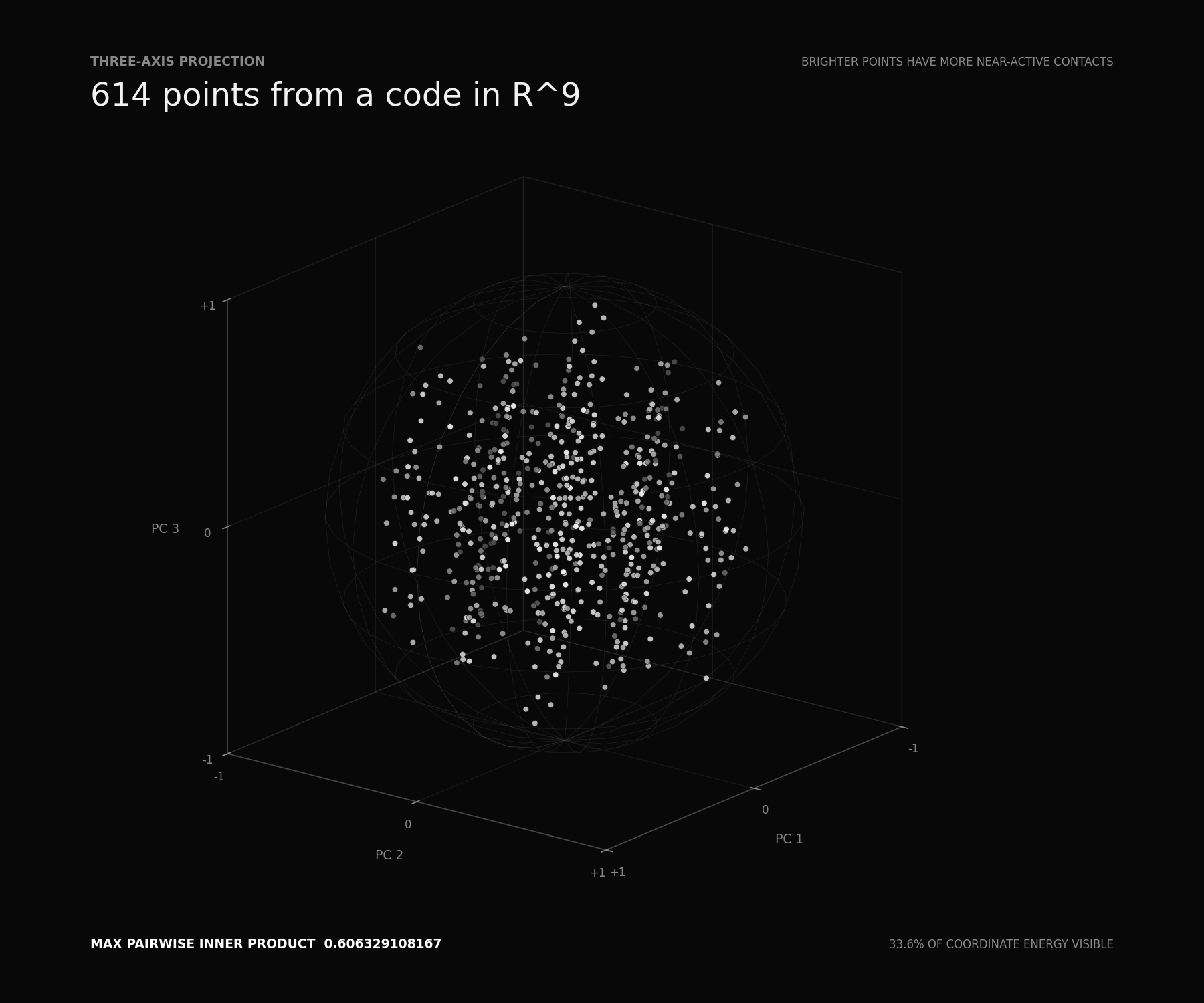 Three-dimensional PCA projection of 614 points from a nine-dimensional spherical code inside a wireframe unit sphere.