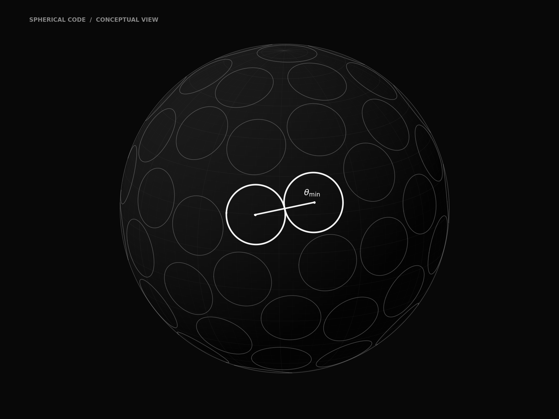 Minimal wire sphere covered by equal non-overlapping angular caps, with the closest pair highlighted and labeled theta minimum.